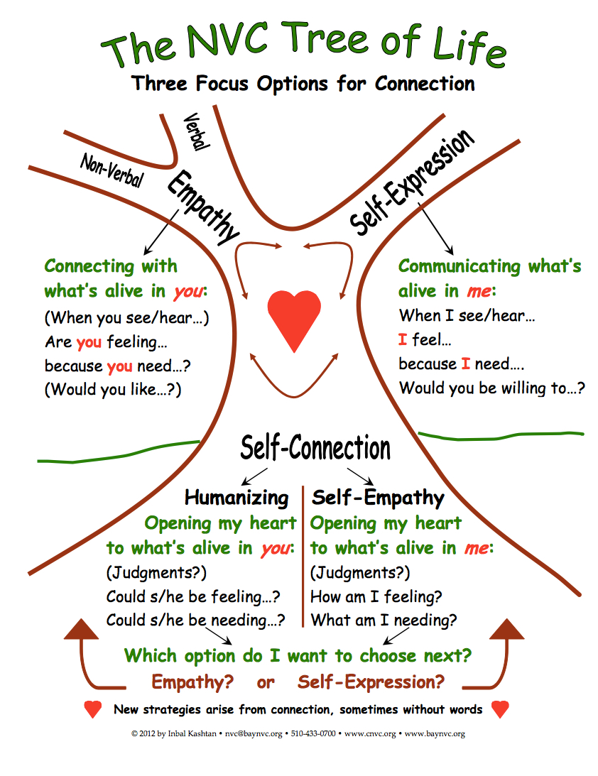 The NVC Tree of Life