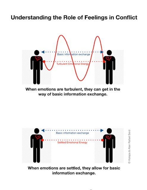 Understanding the Role of Feelings in Conflict